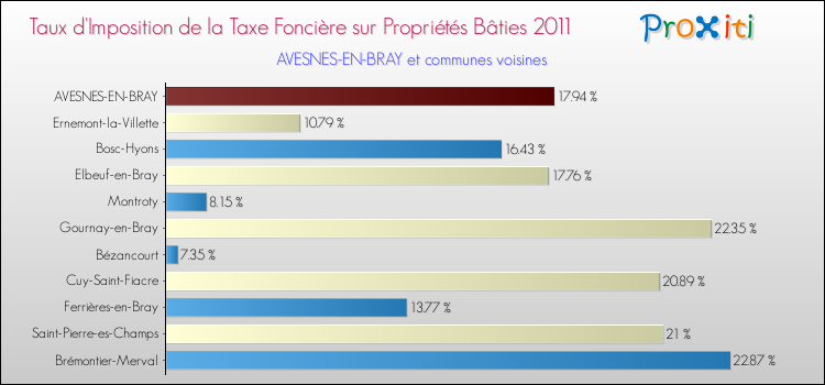 Taux d'imposition de la taxe foncière sur le bati 2011 pour AVESNES-EN-BRAY et les communes proches Comparaison des taux d'imposition de la taxe foncière sur le bati 2011 pour AVESNES-EN-BRAY et les communes voisines