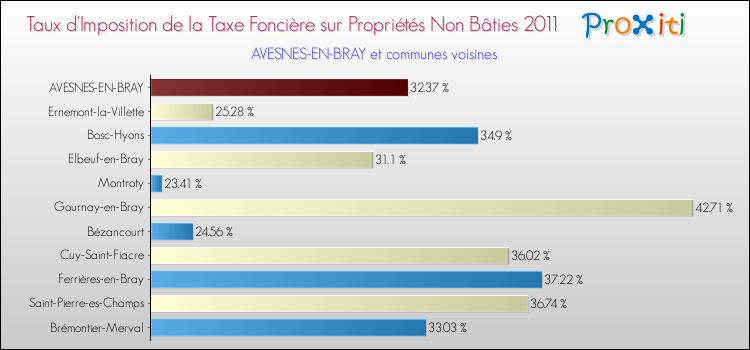 Taux d'imposition de la taxe foncière sur les immeubles et terrains non batis 2011 pour AVESNES-EN-BRAY et les communes proches Comparaison des taux d'imposition de la taxe foncière sur les immeubles et terrains non batis 2011 pour AVESNES-EN-BRAY et les communes voisines
