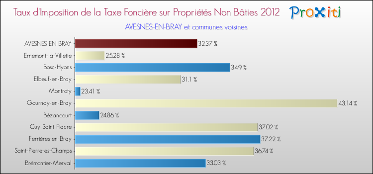 Taux d'imposition de la taxe foncière sur les immeubles et terrains non batis 2012 pour AVESNES-EN-BRAY et les communes proches Comparaison des taux d'imposition de la taxe foncière sur les immeubles et terrains non batis 2012 pour AVESNES-EN-BRAY et les communes voisines