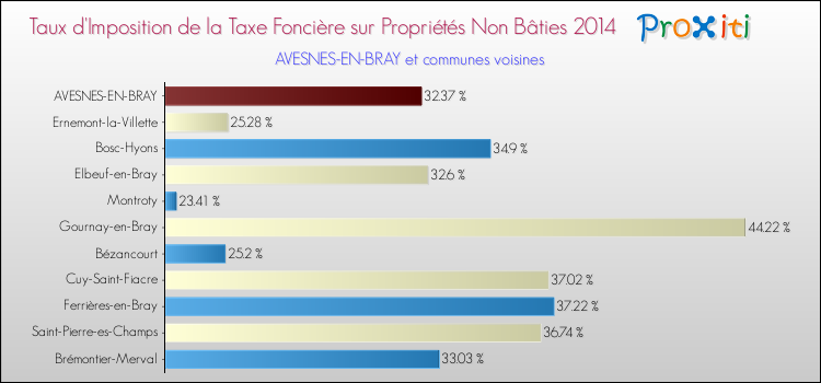 Taux d'imposition de la taxe foncière sur les immeubles et terrains non batis 2014 pour AVESNES-EN-BRAY et les communes proches Comparaison des taux d'imposition de la taxe foncière sur les immeubles et terrains non batis 2014 pour AVESNES-EN-BRAY et les communes voisines