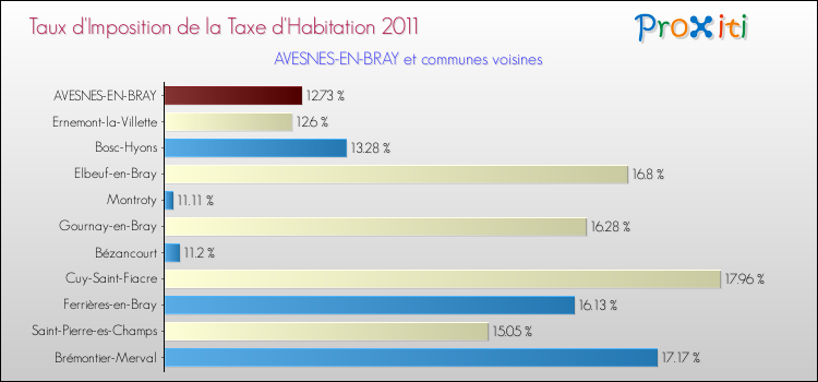 Taux d'imposition de la taxe d'habitation 2011 pour AVESNES-EN-BRAY et les communes proches Comparaison des taux d'imposition de la taxe d'habitation 2011 pour AVESNES-EN-BRAY et les communes voisines