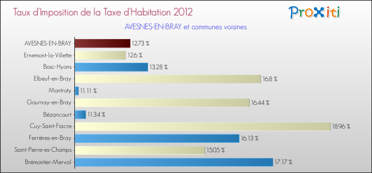 Taux d'imposition de la taxe d'habitation 2012 pour AVESNES-EN-BRAY et les communes proches Comparaison des taux d'imposition de la taxe d'habitation 2012 pour AVESNES-EN-BRAY et les communes voisines
