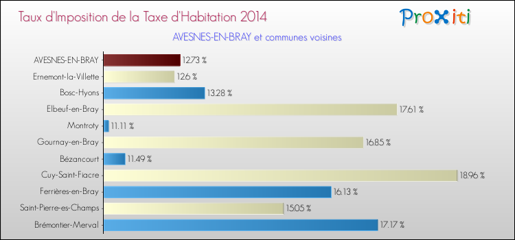Taux d'imposition de la taxe d'habitation 2014 pour AVESNES-EN-BRAY et les communes proches Comparaison des taux d'imposition de la taxe d'habitation 2014 pour AVESNES-EN-BRAY et les communes voisines