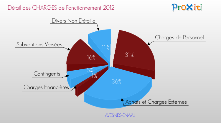 Décomposition des Charges de Fonctionnement 2012 de la commune de AVESNES-EN-VAL Charges de Fonctionnement 2012 pour la commune de AVESNES-EN-VAL