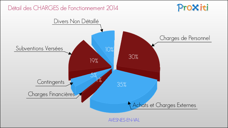 Décomposition des Charges de Fonctionnement 2014 de la commune de AVESNES-EN-VAL Charges de Fonctionnement 2014 pour la commune de AVESNES-EN-VAL