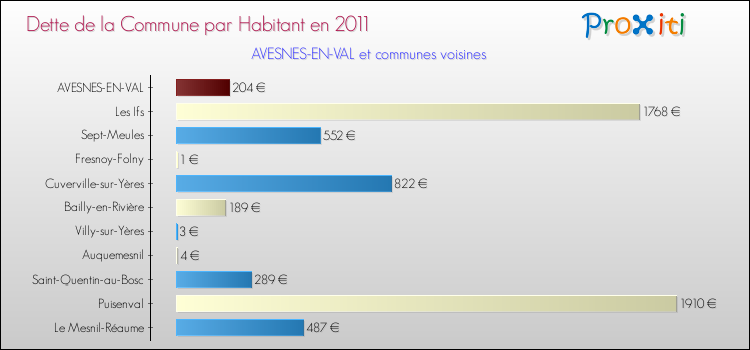 Dette par habitant de la commune en 2011 pour AVESNES-EN-VAL et les communes proches Comparaison de la dette par habitant de la commune en 2011 pour AVESNES-EN-VAL et les communes voisines