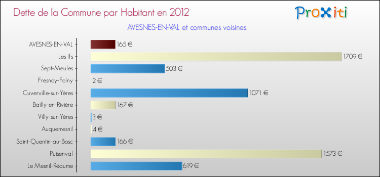 Dette par habitant de la commune en 2012 pour AVESNES-EN-VAL et les communes proches Comparaison de la dette par habitant de la commune en 2012 pour AVESNES-EN-VAL et les communes voisines