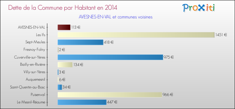 Dette par habitant de la commune en 2014 pour AVESNES-EN-VAL et les communes proches Comparaison de la dette par habitant de la commune en 2014 pour AVESNES-EN-VAL et les communes voisines