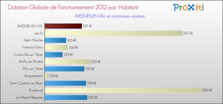 Montant des dotations globales de fonctionnement DGF par Habitant pour AVESNES-EN-VAL et les communes proches Comparaison des des dotations globales de fonctionnement DGF par habitant pour AVESNES-EN-VAL et les communes voisines