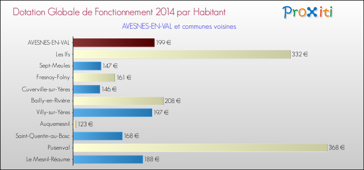 Montant des dotations globales de fonctionnement DGF par Habitant pour AVESNES-EN-VAL et les communes proches en 2014. Comparaison des des dotations globales de fonctionnement DGF par habitant pour AVESNES-EN-VAL et les communes voisines en 2014.