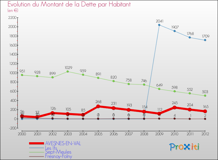 Evolution de la dette par habitant pour la commune de AVESNES-EN-VAL et les communes proches de 2000 à 2012 Comparaison de la dette par habitant pour AVESNES-EN-VAL et les communes voisines de 2000 à 2012