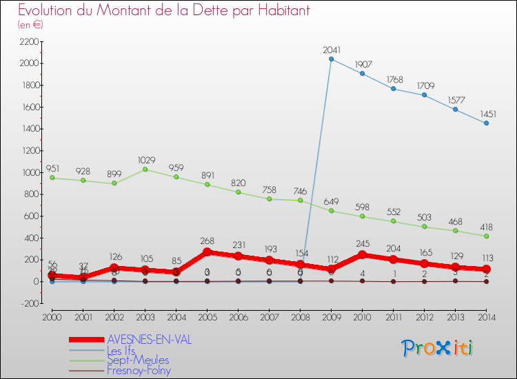 Evolution de la dette par habitant pour la commune de AVESNES-EN-VAL et les communes proches de 2000 à 2014 Comparaison de la dette par habitant pour AVESNES-EN-VAL et les communes voisines de 2000 à 2014