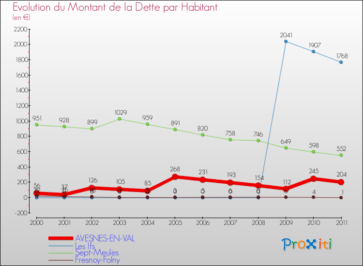Evolution de la dette par habitant pour la commune de AVESNES-EN-VAL et les communes proches Comparaison de la dette par habitant pour AVESNES-EN-VAL et les communes voisines