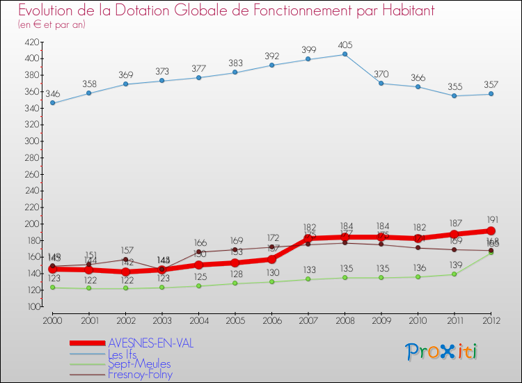 Evolution et montant de la dotation globale de fonctionnement par Habitant pour AVESNES-EN-VAL et les communes proches Comparaison des dotations globales de fonctionnement par habitant pour AVESNES-EN-VAL et les communes voisines