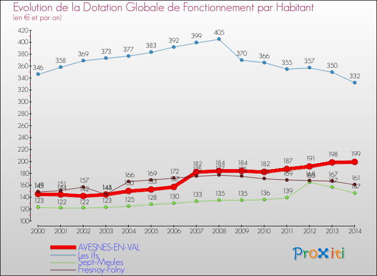 Evolution et montant de la dotation globale de fonctionnement par Habitant pour AVESNES-EN-VAL et les communes proches de 2000 à 2014. Comparaison des dotations globales de fonctionnement par habitant pour AVESNES-EN-VAL et les communes voisines de 2000 à 2014.