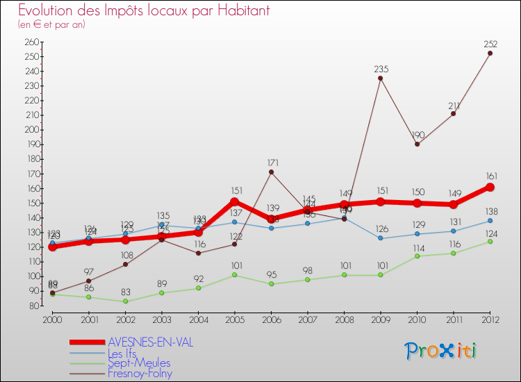 Evolution et montant des impôts locaux par Habitant pour AVESNES-EN-VAL et les communes proches Comparaison des impôts locaux par habitant pour AVESNES-EN-VAL et les communes voisines