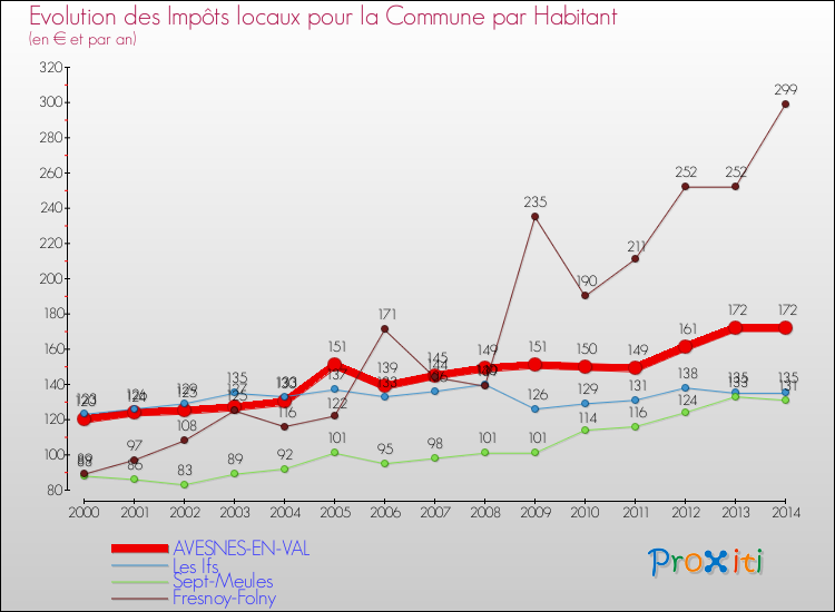 Evolution et montant des impôts locaux par Habitant pour AVESNES-EN-VAL et les communes proches de 2000 à 2014 Comparaison des impôts locaux par habitant pour AVESNES-EN-VAL et les communes voisines de 2000 à 2014