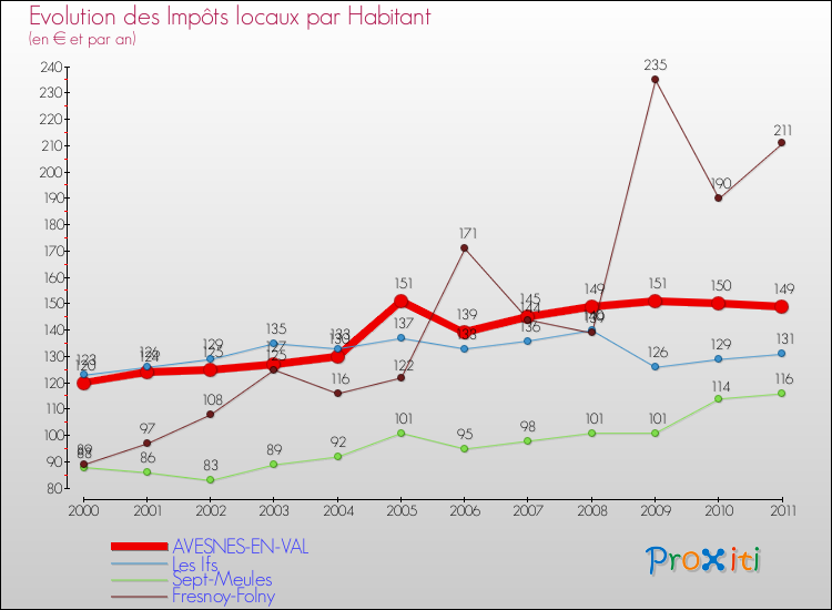 Evolution et montant des impôts locaux par Habitant pour AVESNES-EN-VAL et les communes proches Comparaison des impôts locaux par habitant pour AVESNES-EN-VAL et les communes voisines