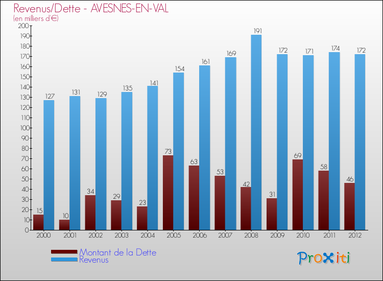 Evolution comparée de la dette et des revenus pour la commune de AVESNES-EN-VAL de 2000 à 2012 Comparaison de la dette et des revenus pour AVESNES-EN-VAL de 2000 à 2012