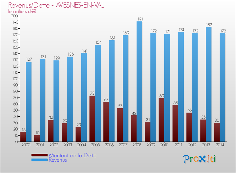 Evolution comparée de la dette et des revenus pour la commune de AVESNES-EN-VAL de 2000 à 2014 Comparaison de la dette et des revenus pour AVESNES-EN-VAL de 2000 à 2014