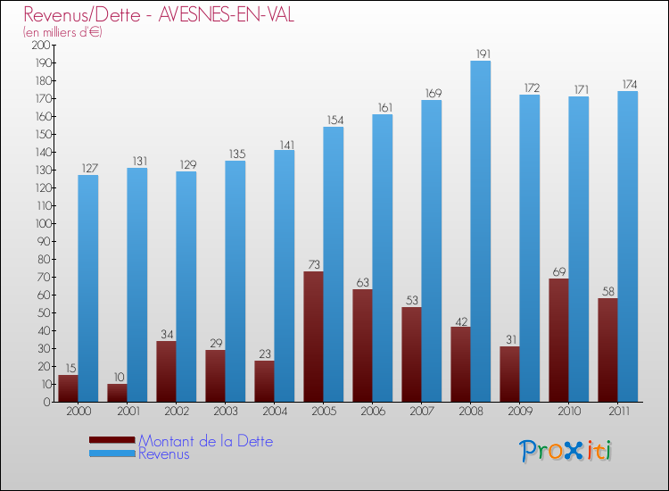 Evolution comparée de la dette et des revenus pour la commune de AVESNES-EN-VAL de 2000 à 2011 Comparaison de la dette et des revenus pour AVESNES-EN-VAL de 2000 à 2011