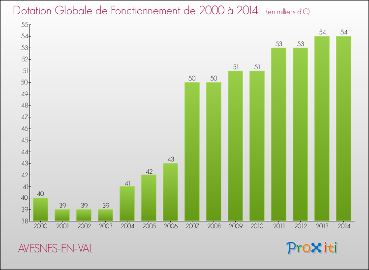 Evolution du montant de la Dotation Globale de Fonctionnement pour la commune de AVESNES-EN-VAL de 2000 à 2014 Evolution du montant de la Dotation Globale de Fonctionnement pour AVESNES-EN-VAL de 2000 à 2014