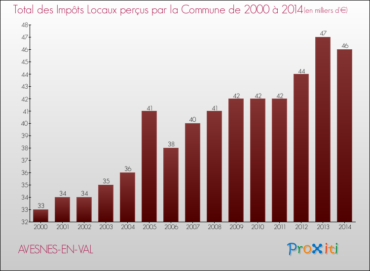 Evolution des Impôts Locaux pour la commune de AVESNES-EN-VAL de 2000 à 2014 Evolution des Impôts Locaux pour AVESNES-EN-VAL de 2000 à 2014