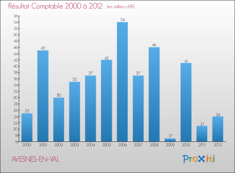 Evolution du résultat comptable pour la commune de AVESNES-EN-VAL de 2000 à 2012 Evolution du résultat comptable pour AVESNES-EN-VAL de 2000 à 2012