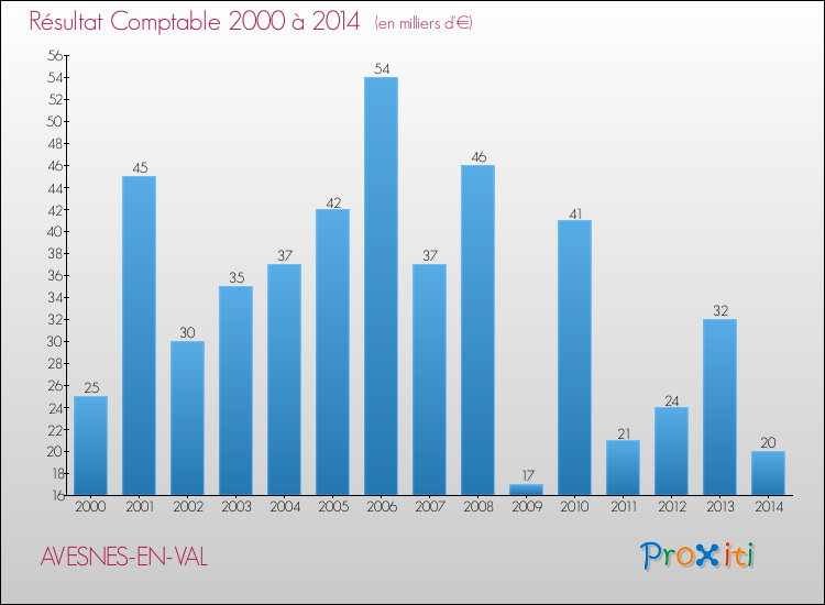 Evolution du résultat comptable pour la commune de AVESNES-EN-VAL de 2000 à 2014 Evolution du résultat comptable pour AVESNES-EN-VAL de 2000 à 2014