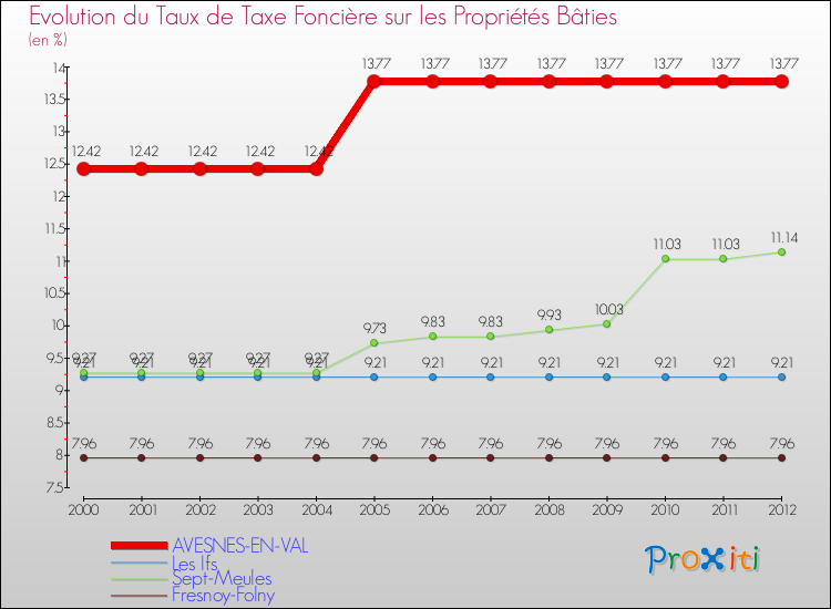 Evolution du taux de la taxe foncière sur le bati pour AVESNES-EN-VAL et les communes proches de 2000 à 2012 Comparaison des taux de taxe foncière sur le bati pour AVESNES-EN-VAL et les communes voisines de 2000 à 2012