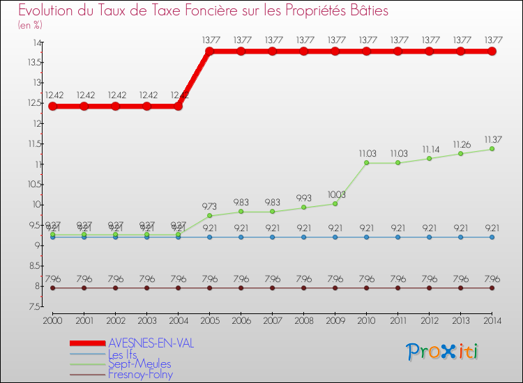 Evolution du taux de la taxe foncière sur le bati pour AVESNES-EN-VAL et les communes proches de 2000 à 2014 Comparaison des taux de taxe foncière sur le bati pour AVESNES-EN-VAL et les communes voisines de 2000 à 2014