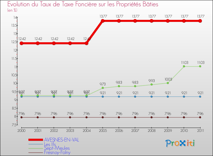 Evolution du taux de la taxe foncière sur le bati pour AVESNES-EN-VAL et les communes proches Comparaison des taux de taxe foncière sur le bati pour AVESNES-EN-VAL et les communes voisines