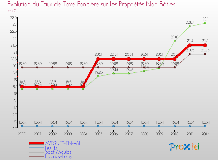 Evolution du taux de la taxe foncière sur les immeubles et terrains non batis pour AVESNES-EN-VAL et les communes proches de 2000 à 2012 Comparaison des taux de la taxe foncière sur les immeubles et terrains non batis pour AVESNES-EN-VAL et les communes voisines de 2000 à 2012