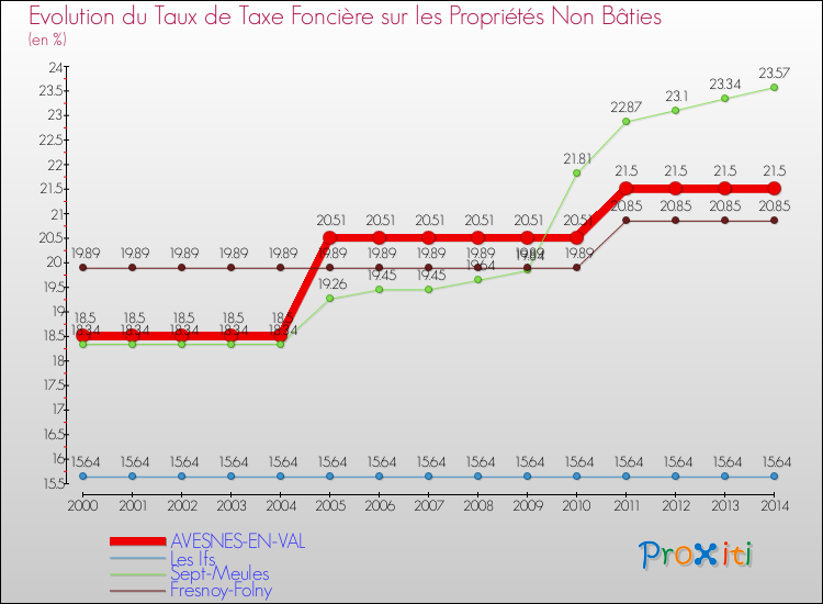 Evolution du taux de la taxe foncière sur les immeubles et terrains non batis pour AVESNES-EN-VAL et les communes proches de 2000 à 2014 Comparaison des taux de la taxe foncière sur les immeubles et terrains non batis pour AVESNES-EN-VAL et les communes voisines de 2000 à 2014