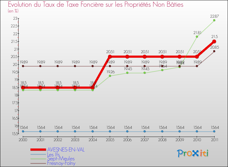 Evolution du taux de la taxe foncière sur les immeubles et terrains non batis pour AVESNES-EN-VAL et les communes proches Comparaison des taux de la taxe foncière sur les immeubles et terrains non batis pour AVESNES-EN-VAL et les communes voisines