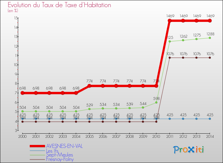 Evolution du taux de la taxe d'habitation pour AVESNES-EN-VAL et les communes proches de 2000 à 2014 Comparaison des taux de la taxe d'habitation pour AVESNES-EN-VAL et les communes voisines de 2000 à 2014