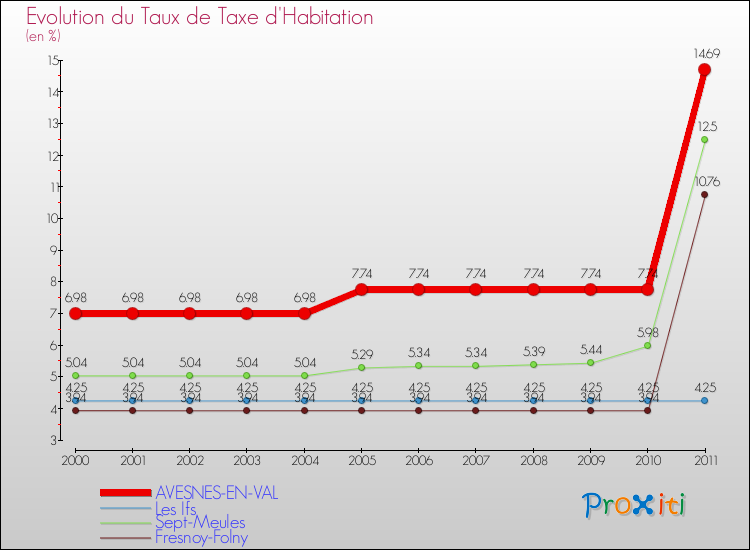 Evolution du taux de la taxe d'habitation pour AVESNES-EN-VAL et les communes proches Comparaison des taux de la taxe d'habitation pour AVESNES-EN-VAL et les communes voisines