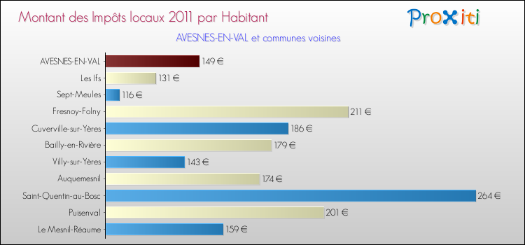 Montant des impôts locaux par Habitant pour AVESNES-EN-VAL et les communes proches Comparaison des impôts locaux par habitant pour AVESNES-EN-VAL et les communes voisines