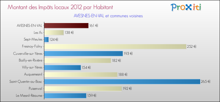 Montant des impôts locaux par Habitant pour AVESNES-EN-VAL et les communes proches Comparaison des impôts locaux par habitant pour AVESNES-EN-VAL et les communes voisines