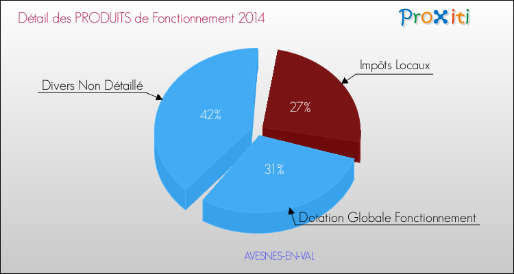 Décomposition du Budget de Fonctionnement 2014 de la commune de AVESNES-EN-VAL Budget de Fonctionnement 2014 pour la commune de AVESNES-EN-VAL