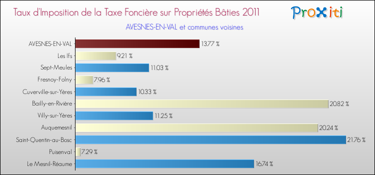 Taux d'imposition de la taxe foncière sur le bati 2011 pour AVESNES-EN-VAL et les communes proches Comparaison des taux d'imposition de la taxe foncière sur le bati 2011 pour AVESNES-EN-VAL et les communes voisines