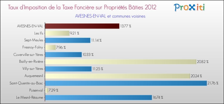 Taux d'imposition de la taxe foncière sur le bati 2012 pour AVESNES-EN-VAL et les communes proches Comparaison des taux d'imposition de la taxe foncière sur le bati 2012 pour AVESNES-EN-VAL et les communes voisines