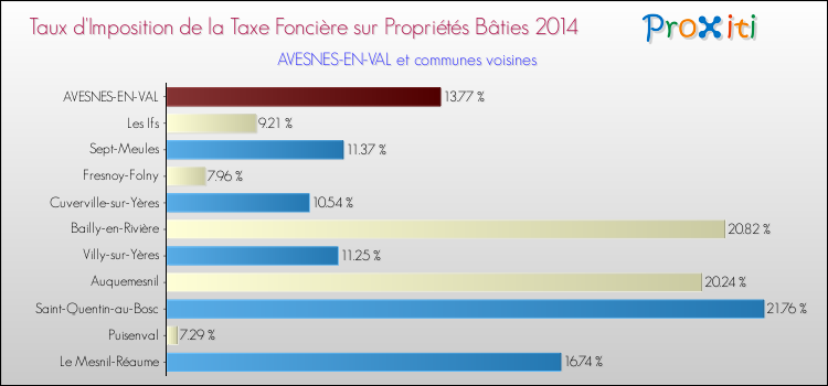 Taux d'imposition de la taxe foncière sur le bati 2014 pour AVESNES-EN-VAL et les communes proches Comparaison des taux d'imposition de la taxe foncière sur le bati 2014 pour AVESNES-EN-VAL et les communes voisines