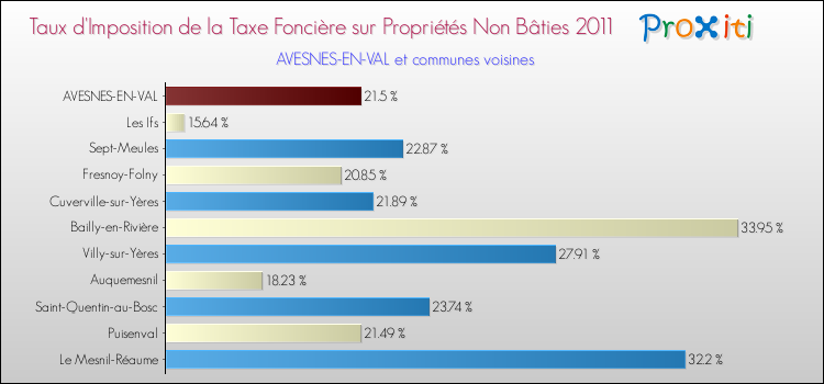 Taux d'imposition de la taxe foncière sur les immeubles et terrains non batis 2011 pour AVESNES-EN-VAL et les communes proches Comparaison des taux d'imposition de la taxe foncière sur les immeubles et terrains non batis 2011 pour AVESNES-EN-VAL et les communes voisines