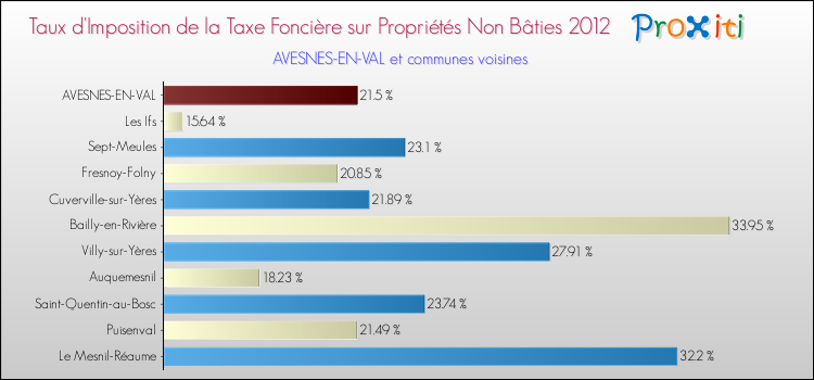 Taux d'imposition de la taxe foncière sur les immeubles et terrains non batis 2012 pour AVESNES-EN-VAL et les communes proches Comparaison des taux d'imposition de la taxe foncière sur les immeubles et terrains non batis 2012 pour AVESNES-EN-VAL et les communes voisines
