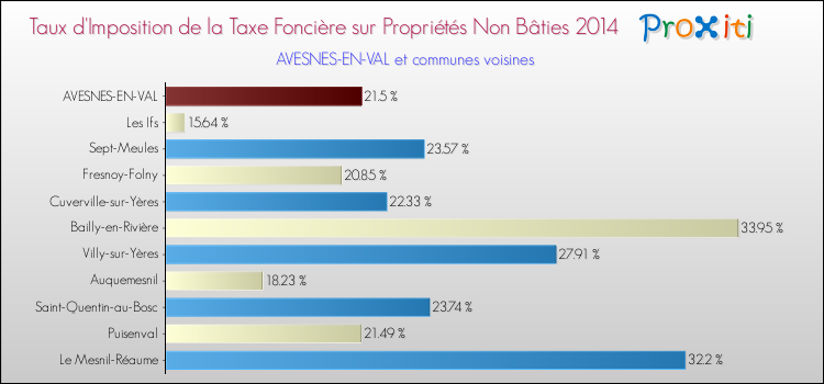 Taux d'imposition de la taxe foncière sur les immeubles et terrains non batis 2014 pour AVESNES-EN-VAL et les communes proches Comparaison des taux d'imposition de la taxe foncière sur les immeubles et terrains non batis 2014 pour AVESNES-EN-VAL et les communes voisines