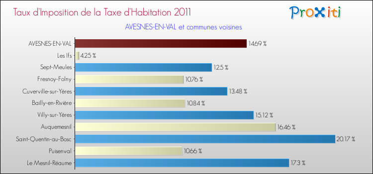 Taux d'imposition de la taxe d'habitation 2011 pour AVESNES-EN-VAL et les communes proches Comparaison des taux d'imposition de la taxe d'habitation 2011 pour AVESNES-EN-VAL et les communes voisines