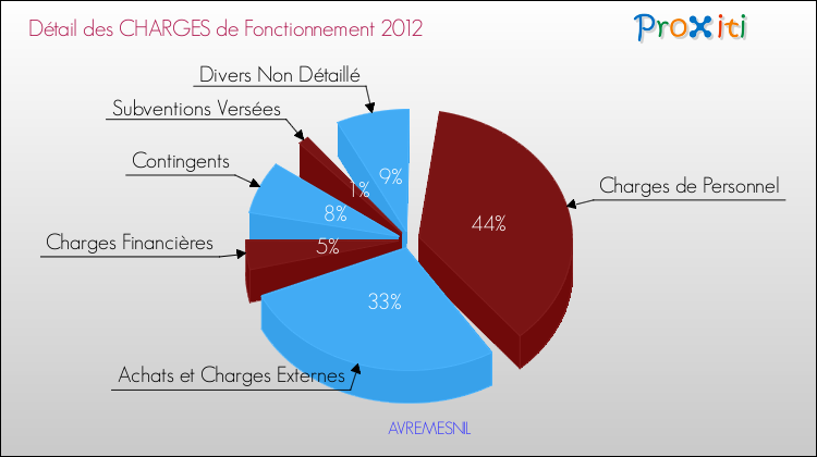 Décomposition des Charges de Fonctionnement 2012 de la commune de AVREMESNIL Charges de Fonctionnement 2012 pour la commune de AVREMESNIL