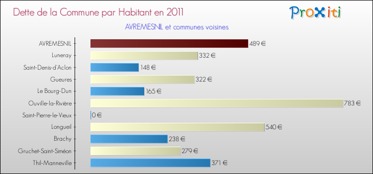 Dette par habitant de la commune en 2011 pour AVREMESNIL et les communes proches Comparaison de la dette par habitant de la commune en 2011 pour AVREMESNIL et les communes voisines