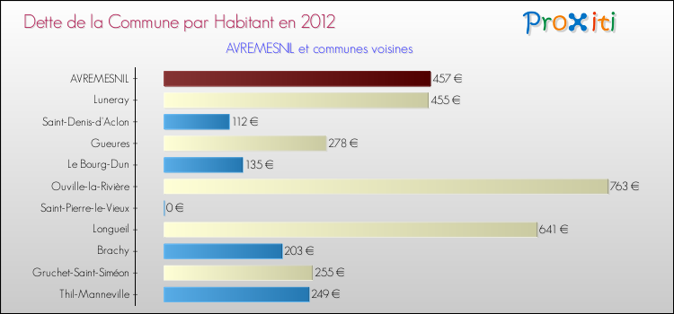 Dette par habitant de la commune en 2012 pour AVREMESNIL et les communes proches Comparaison de la dette par habitant de la commune en 2012 pour AVREMESNIL et les communes voisines